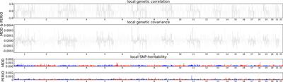 No bidirectional relationship between depression and periodontitis: A genetic correlation and Mendelian randomization study